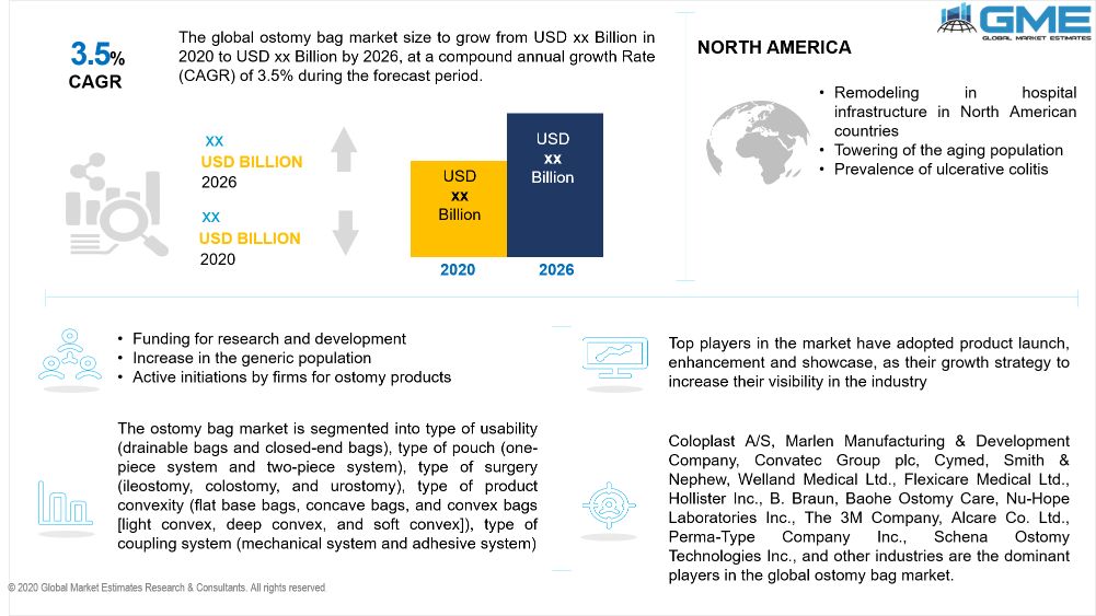 Ostomy Bag Market